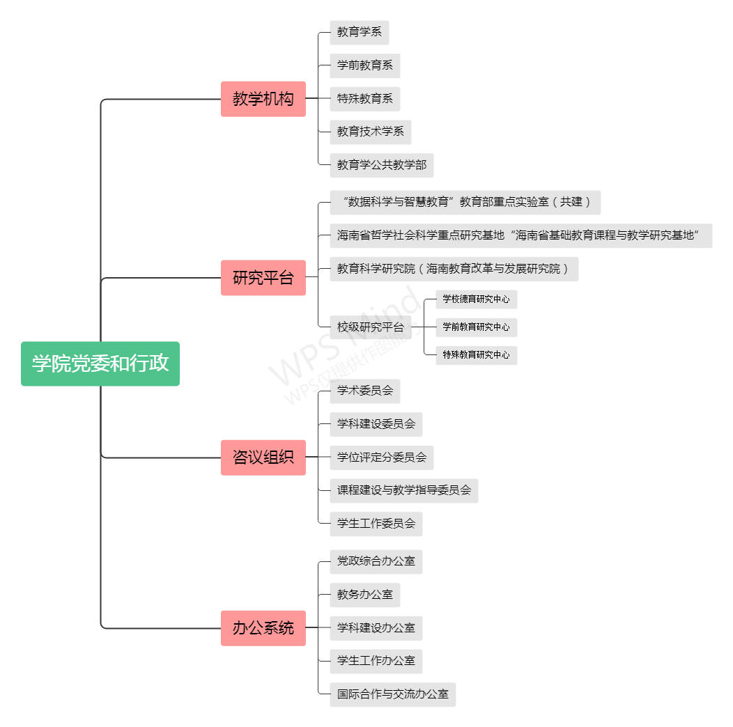教育學院機構(gòu)設(shè)置